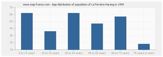 Age distribution of population of La Ferrière-Harang in 1999